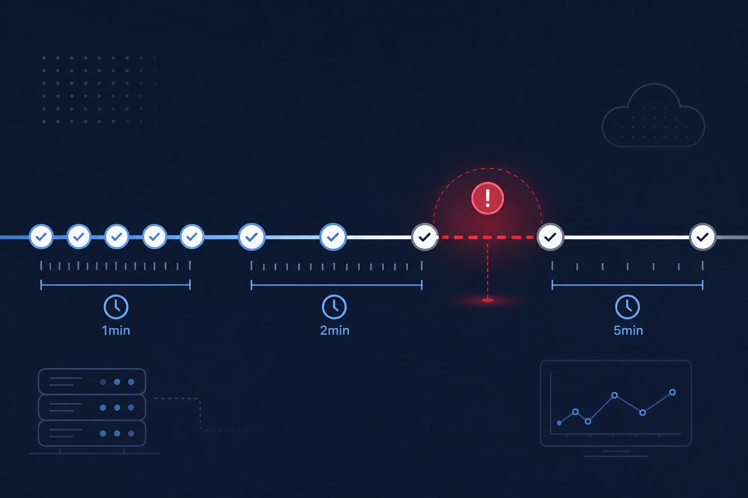 Timeline showing different check intervals detecting the same outage at different speeds