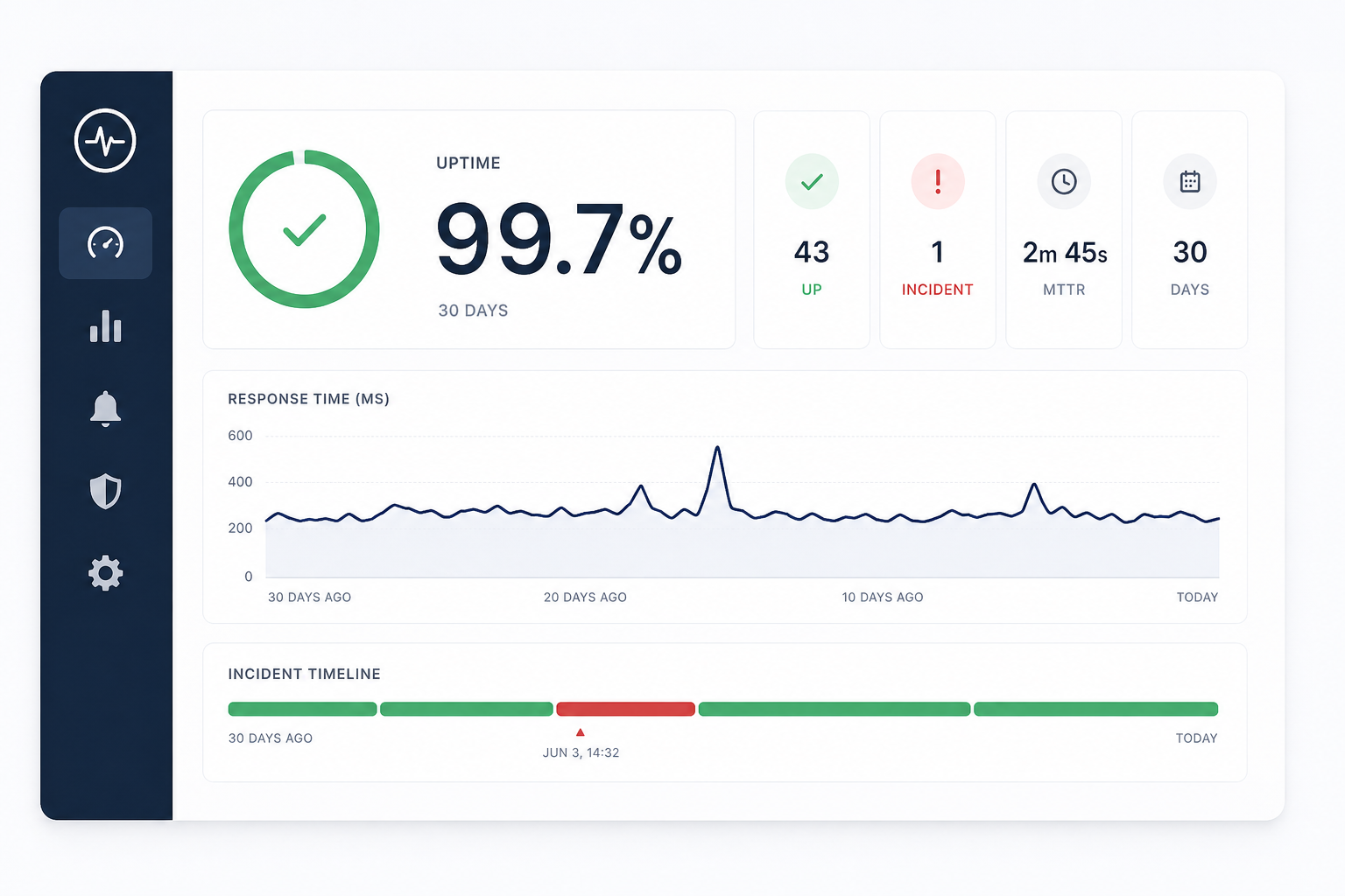 Dashboard showing uptime percentage, response time chart, and incident timeline