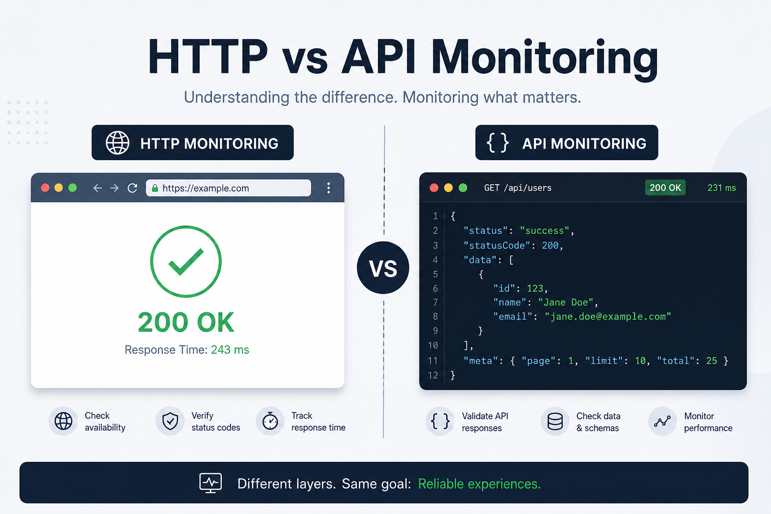 Split screen comparing HTTP website check and API endpoint monitoring