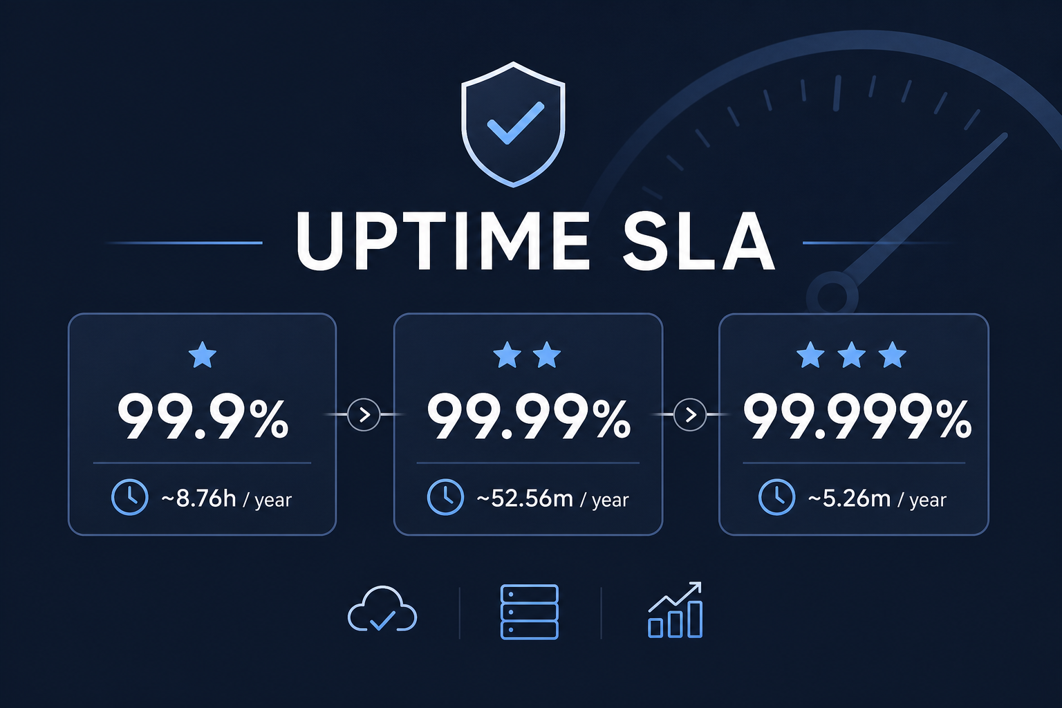 Uptime SLA percentages mapped to allowed downtime per month and year